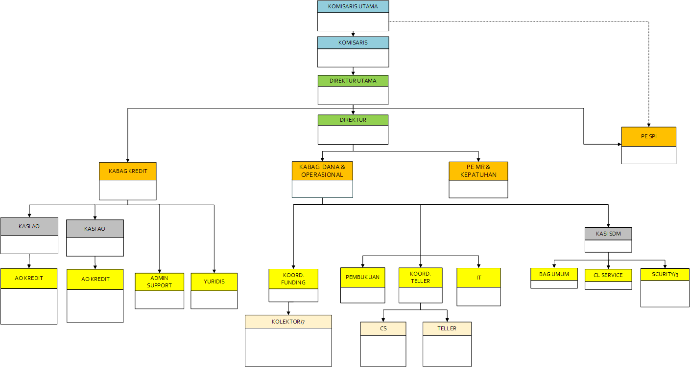 struktur organisasi